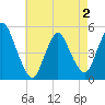 JFK Airport tide chart for Friday, May 2, 2025