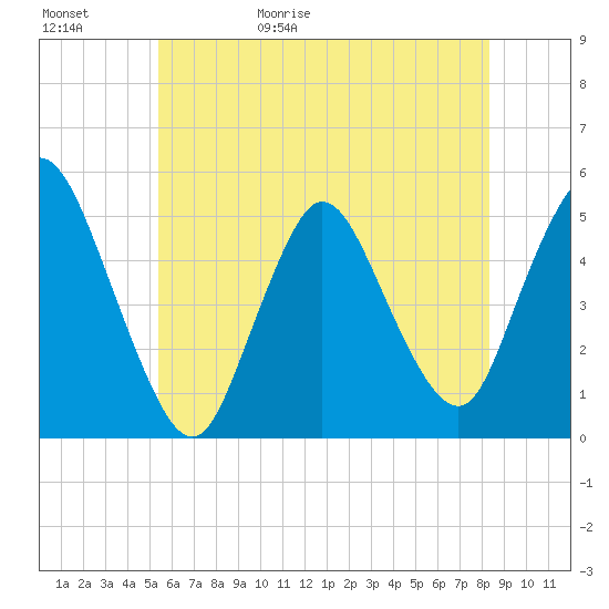 JFK Airport tide chart for Saturday, May 31, 2025