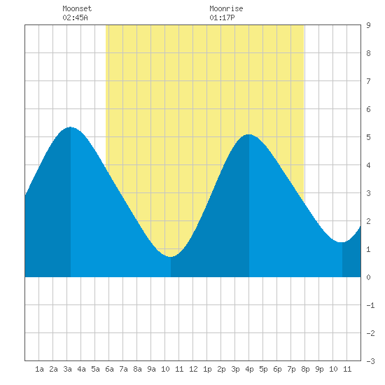 JFK Airport tide chart for Monday, May 5, 2025