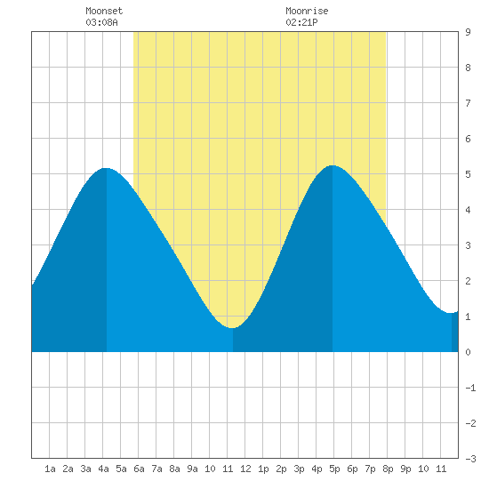 JFK Airport tide chart for Tuesday, May 6, 2025