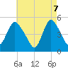 JFK Airport tide chart for Wednesday, May 7, 2025