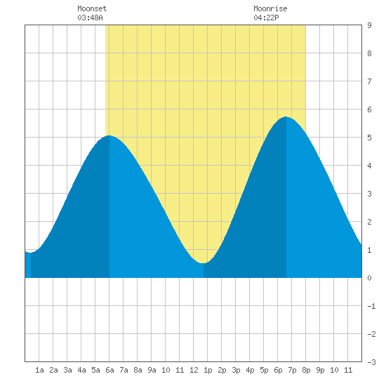 JFK Airport tide chart for Thursday, May 8, 2025