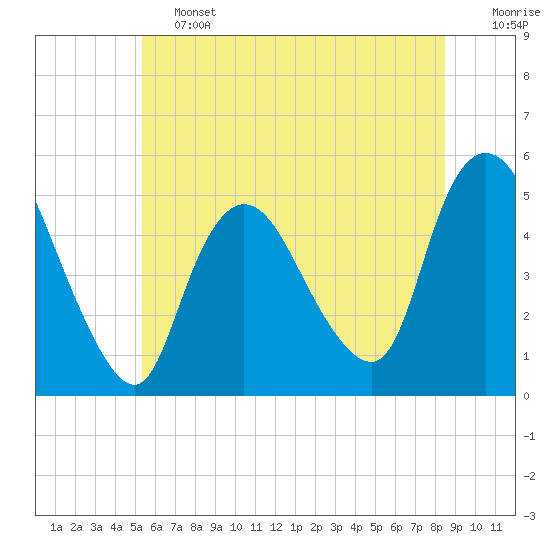 JFK Airport tide chart for Friday, June 13, 2025