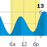 JFK Airport tide chart for Friday, June 13, 2025