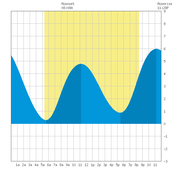 JFK Airport tide chart for Saturday, June 14, 2025
