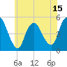 JFK Airport tide chart for Sunday, June 15, 2025