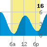 JFK Airport tide chart for Monday, June 16, 2025