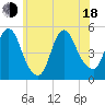 JFK Airport tide chart for Wednesday, June 18, 2025