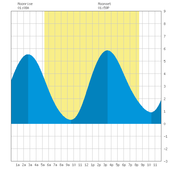 JFK Airport tide chart for Thursday, June 19, 2025