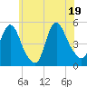 JFK Airport tide chart for Thursday, June 19, 2025