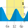 JFK Airport tide chart for Sunday, June 1, 2025