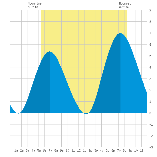 JFK Airport tide chart for Monday, June 23, 2025