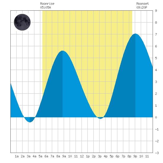 JFK Airport tide chart for Wednesday, June 25, 2025