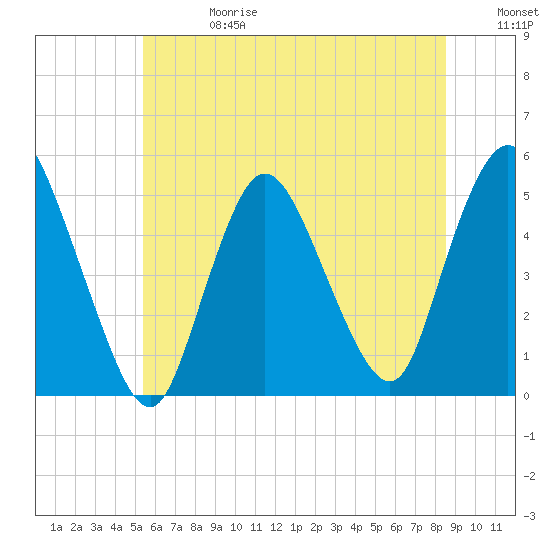 JFK Airport tide chart for Saturday, June 28, 2025
