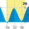 JFK Airport tide chart for Saturday, June 28, 2025