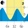 JFK Airport tide chart for Monday, June 2, 2025