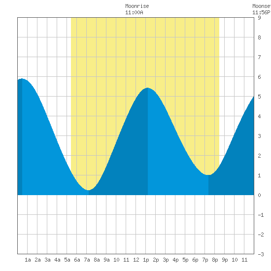 JFK Airport tide chart for Monday, June 30, 2025
