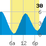 JFK Airport tide chart for Monday, June 30, 2025
