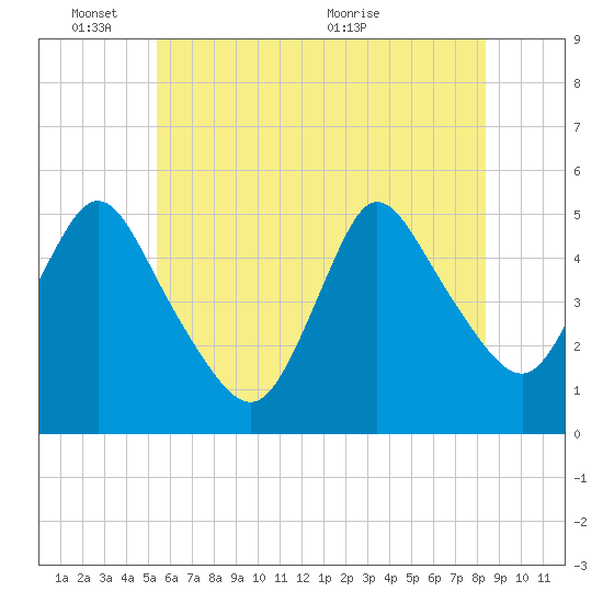 JFK Airport tide chart for Tuesday, June 3, 2025