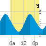JFK Airport tide chart for Tuesday, June 3, 2025