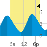 JFK Airport tide chart for Wednesday, June 4, 2025