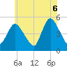 JFK Airport tide chart for Friday, June 6, 2025