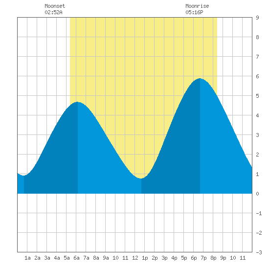 JFK Airport tide chart for Saturday, June 7, 2025