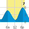 JFK Airport tide chart for Saturday, June 7, 2025