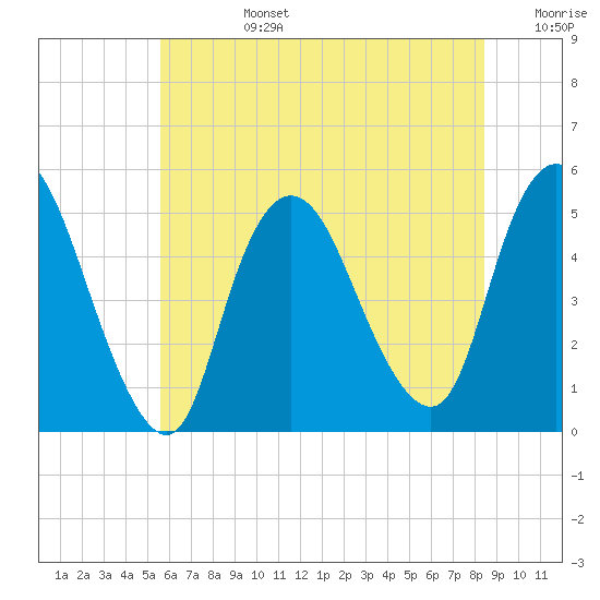 JFK Airport tide chart for Monday, July 14, 2025