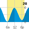 JFK Airport tide chart for Monday, July 28, 2025