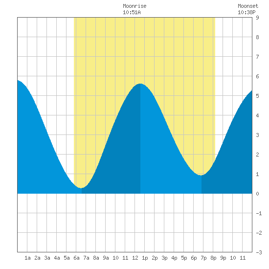 JFK Airport tide chart for Tuesday, July 29, 2025