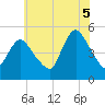 JFK Airport tide chart for Saturday, July 5, 2025