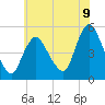 JFK Airport tide chart for Wednesday, July 9, 2025