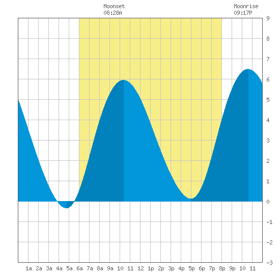 JFK Airport tide chart for Monday, August 11, 2025