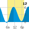 JFK Airport tide chart for Tuesday, August 12, 2025