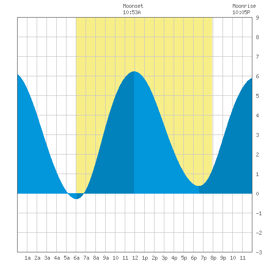 JFK Airport tide chart for Wednesday, August 13, 2025