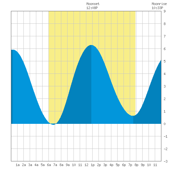 JFK Airport tide chart for Thursday, August 14, 2025