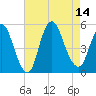JFK Airport tide chart for Thursday, August 14, 2025