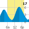 JFK Airport tide chart for Sunday, August 17, 2025