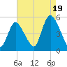 JFK Airport tide chart for Tuesday, August 19, 2025
