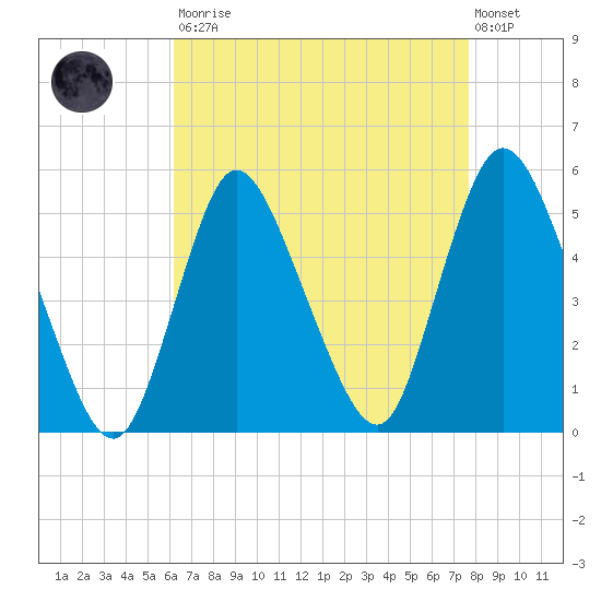 JFK Airport tide chart for Saturday, August 23, 2025
