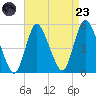 JFK Airport tide chart for Saturday, August 23, 2025
