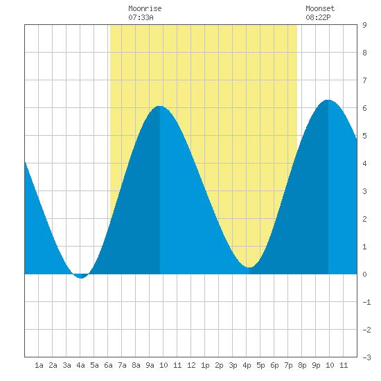 JFK Airport tide chart for Sunday, August 24, 2025