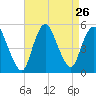 JFK Airport tide chart for Tuesday, August 26, 2025