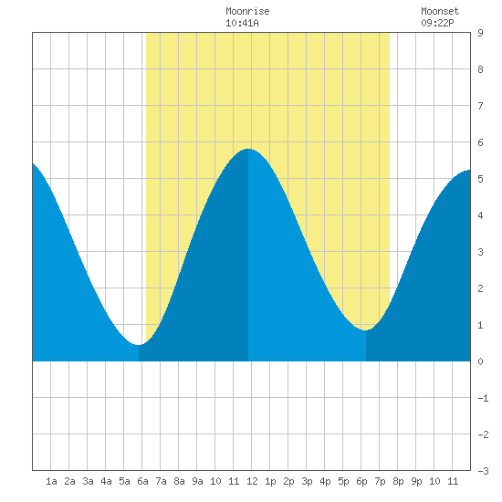 JFK Airport tide chart for Wednesday, August 27, 2025