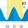 JFK Airport tide chart for Wednesday, August 27, 2025