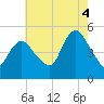 JFK Airport tide chart for Monday, August 4, 2025