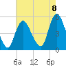 JFK Airport tide chart for Friday, August 8, 2025