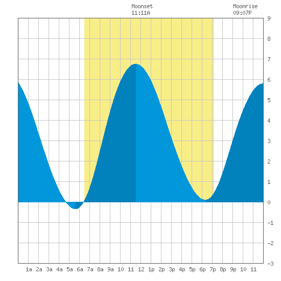 JFK Airport tide chart for Thursday, September 11, 2025