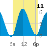 JFK Airport tide chart for Thursday, September 11, 2025